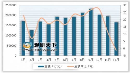 2018年12月我國自動數(shù)據(jù)處理設備及其部件進口量分析 進口量同比下降15.9%